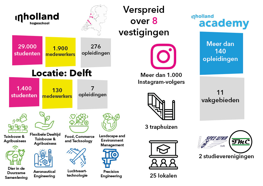 Infographic van Hogeschool Inholland Delft