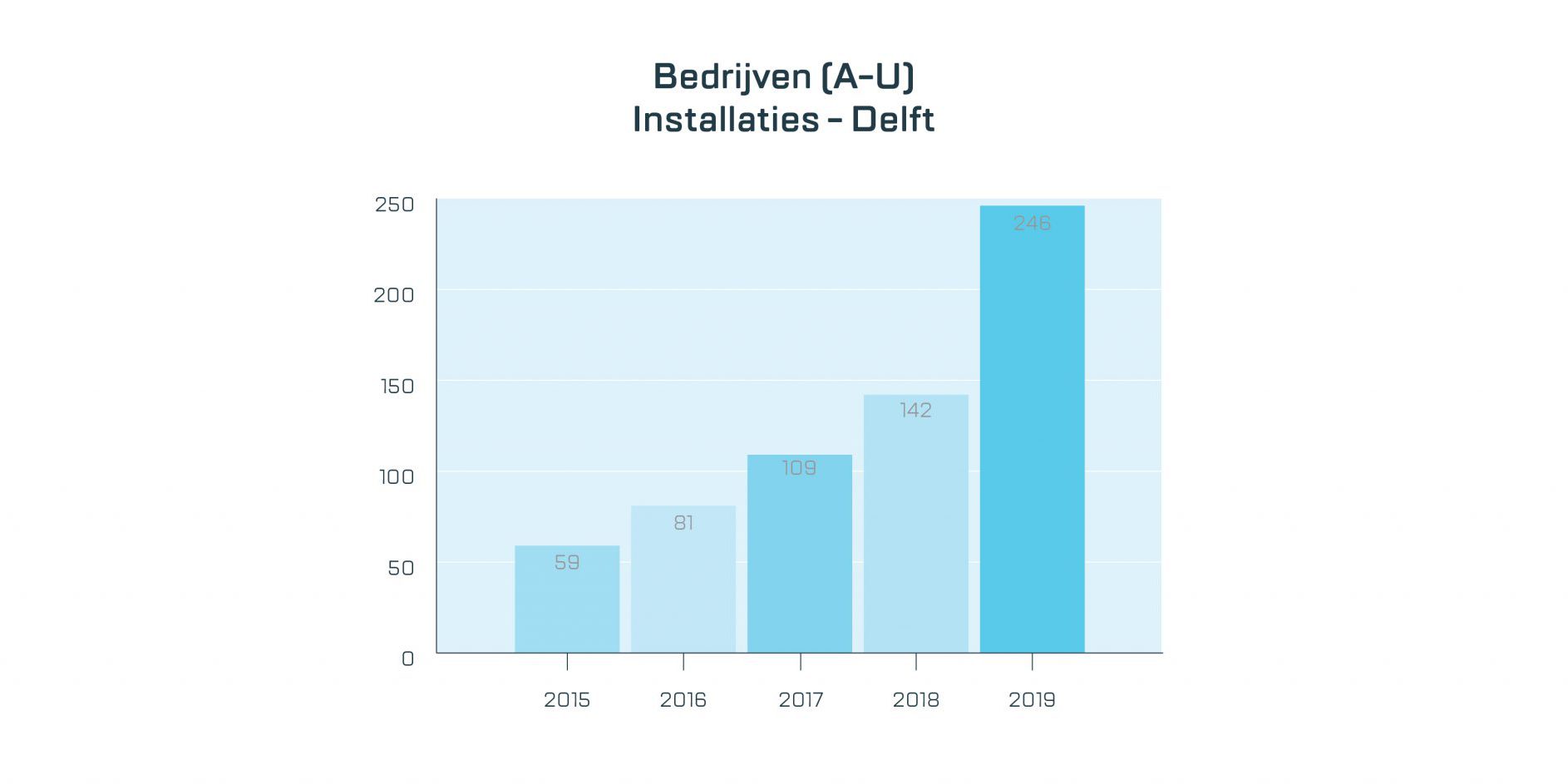 Delft in cijfers